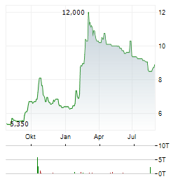 GOLDMONEY Aktie Chart 1 Jahr