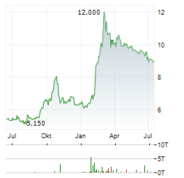 GOLDMONEY Aktie Chart 1 Jahr