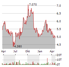 GOLDMONEY Aktie Chart 1 Jahr