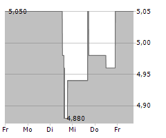 GOLDMONEY INC Chart 1 Jahr