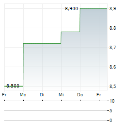 GOLDMONEY Aktie 5-Tage-Chart
