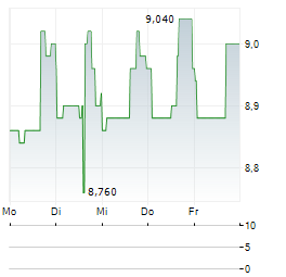 GOLDMONEY Aktie 5-Tage-Chart