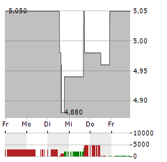 GOLDMONEY Aktie 5-Tage-Chart