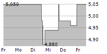 GOLDMONEY INC 5-Tage-Chart