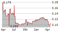 GOLDPAC GROUP LTD Chart 1 Jahr