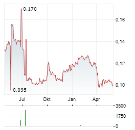 GOLDPAC Aktie Chart 1 Jahr