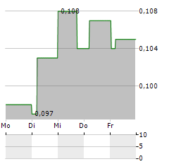 GOLDPAC Aktie 5-Tage-Chart