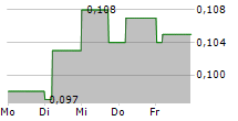 GOLDPAC GROUP LTD 5-Tage-Chart