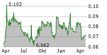 GOLDPLAT PLC Chart 1 Jahr