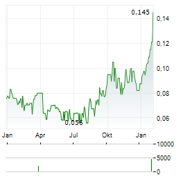 GOLDPLAT Aktie Chart 1 Jahr