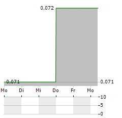 GOLDPLAT Aktie 5-Tage-Chart