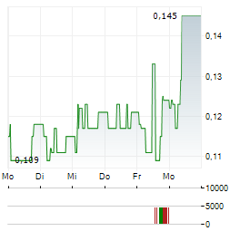 GOLDPLAT Aktie 5-Tage-Chart