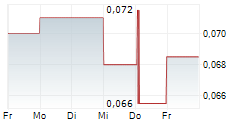 GOLDPLAT PLC 5-Tage-Chart