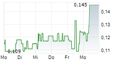 GOLDPLAT PLC 5-Tage-Chart