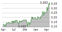 GOLDQUEST MINING CORP Chart 1 Jahr