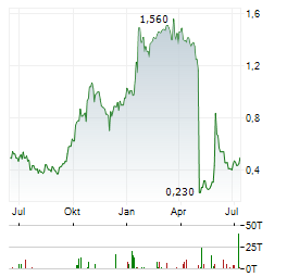 GOLDQUEST MINING Aktie Chart 1 Jahr