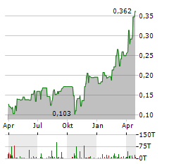 GOLDQUEST MINING Aktie Chart 1 Jahr