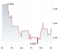 GOLDQUEST MINING CORP Chart 1 Jahr