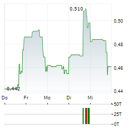 GOLDQUEST MINING Aktie 5-Tage-Chart