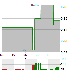 GOLDQUEST MINING Aktie 5-Tage-Chart