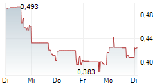 GOLDQUEST MINING CORP 5-Tage-Chart