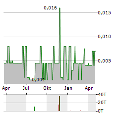 GOLDREA RESOURCES Aktie Chart 1 Jahr