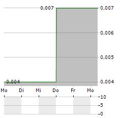 GOLDREA RESOURCES Aktie 5-Tage-Chart