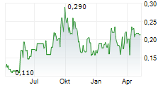 GOLDSHORE RESOURCES INC Chart 1 Jahr