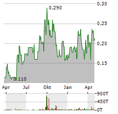 GOLDSHORE RESOURES INC Aktie Chart 1 Jahr