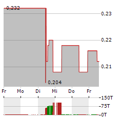 GOLDSHORE RESOURES INC Aktie 5-Tage-Chart