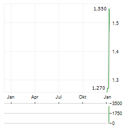 GOLDSKY RESOURCES CORP SDR Aktie Chart 1 Jahr