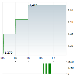 GOLDSKY RESOURCES CORP SDR Aktie 5-Tage-Chart
