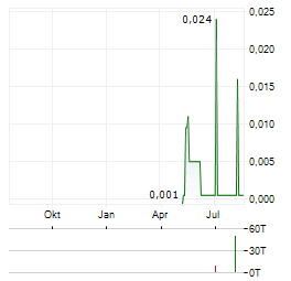 GOLDSTONE RESOURCES Aktie Chart 1 Jahr