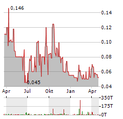 GOLDSTORM METALS Aktie Chart 1 Jahr