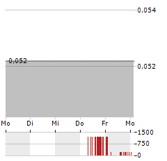 GOLDSTORM METALS Aktie 5-Tage-Chart