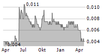 GOLDSTREAM INVESTMENT LTD Chart 1 Jahr