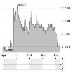 GOLDSTREAM INVESTMENT Aktie Chart 1 Jahr