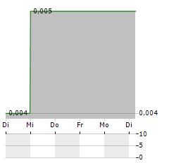 GOLDSTREAM INVESTMENT Aktie 5-Tage-Chart