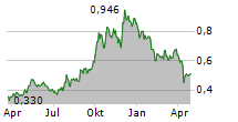 GOLDWIND SCIENCE & TECHNOLOGY CO LTD Chart 1 Jahr