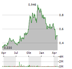 GOLDWIND SCIENCE & TECHNOLOGY Aktie Chart 1 Jahr