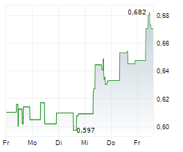 GOLDWIND SCIENCE & TECHNOLOGY CO LTD Chart 1 Jahr