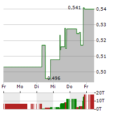 GOLDWIND SCIENCE & TECHNOLOGY Aktie 5-Tage-Chart