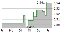 GOLDWIND SCIENCE & TECHNOLOGY CO LTD 5-Tage-Chart