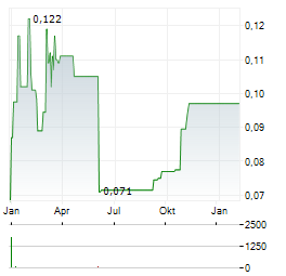 GOLF ENTERTAINMENT GROUP Aktie Chart 1 Jahr
