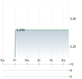 GOLF ENTERTAINMENT GROUP Aktie 5-Tage-Chart