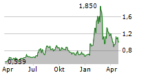 GOLIATH RESOURCES LIMITED Chart 1 Jahr