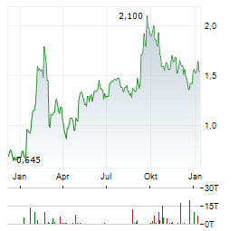 GOLIATH RESOURCES Aktie Chart 1 Jahr