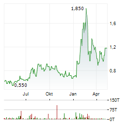 GOLIATH RESOURCES Aktie Chart 1 Jahr