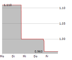 GOLIATH RESOURCES LIMITED Chart 1 Jahr