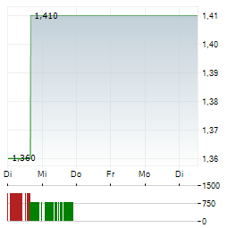 GOLIATH RESOURCES Aktie 5-Tage-Chart